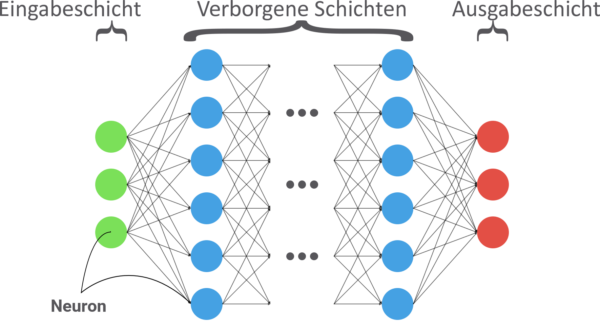 Gewichtung und Bias im neuronalen Netz