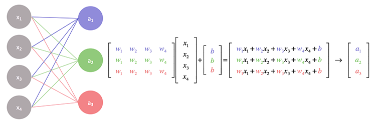 Neuronale Netzschichten Diagramm